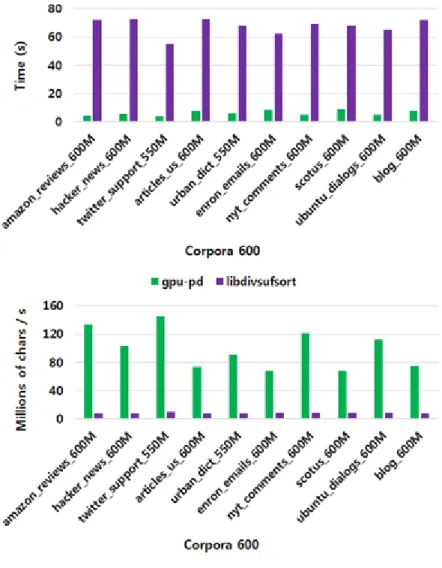 Figure 6.2: Runtimes (top figure) and throughputs (bottom figure) over Cor- Cor-pora 600 datasets.