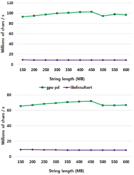 Figure 6.3: Top, bottom: suffix array construction throughput on plain text enwik9 and on concatenation of English text files selected from etext02 to etext05 collections of Gutenberg Project as a function of dataset size.