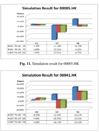 Fig. 11. Simulation result for 00005.HK 
