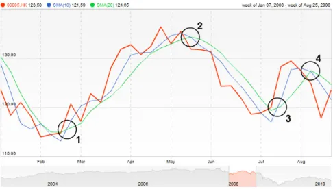 Fig. 2. SMA(10) and SMA(20) of stock 00005.HK 
