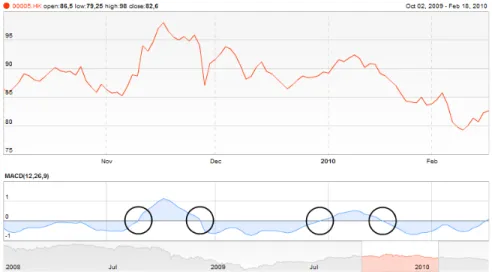 Fig. 3. EMA(10) and EMA(20) of stock 00005.HK 
