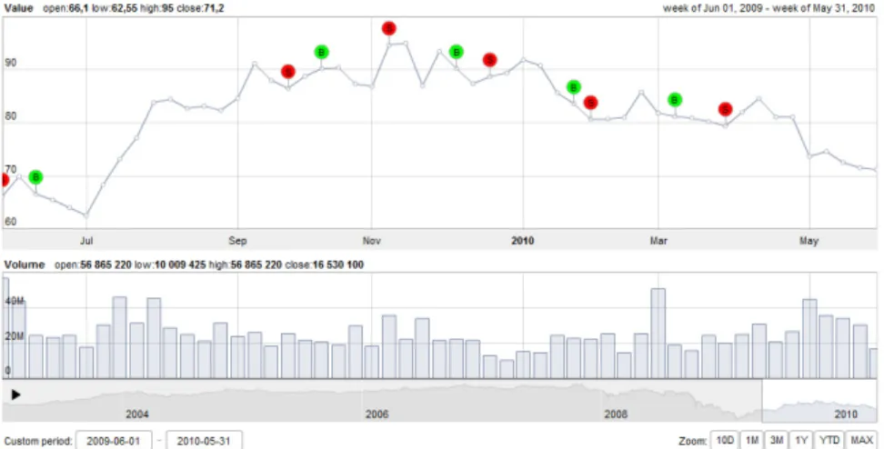 Fig. 7. The buy and sell actions triggered by a strategy 