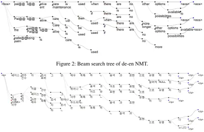 Figure 3: Beam search tree of en-ko NMT. Input sentence is: “As a bass player, he is known for his highlydistinctive tone and phrasing.”