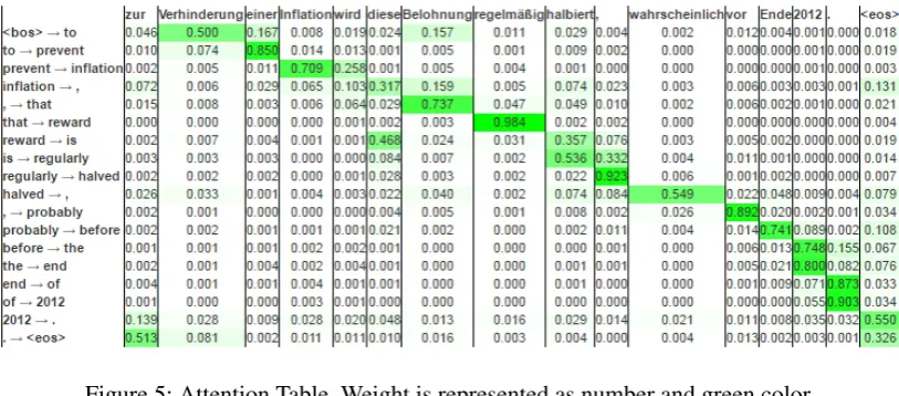 Figure 5: Attention Table. Weight is represented as number and green color.