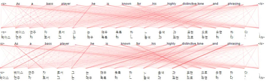 Figure 10: Two attention graphs of en-ko NMT. The ﬁrst one shows attention weights from NMT