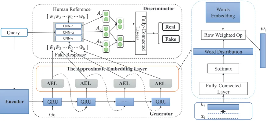 Figure 1: The Framework of GAN for the Response Generator.