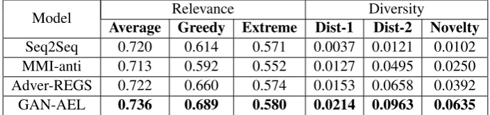 Table 2: Relevance and diversity evaluation on the OpenSubtitles dataset.