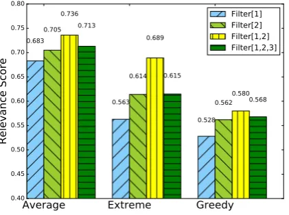 Figure 2:Relevance scores of GAN-AEL onthe Tieba corpus with respect to different CNNwindow sizes.