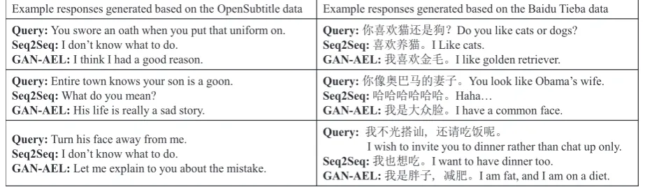 Figure 3: Example responses generated by Seq2Seq and GAN-AEL.