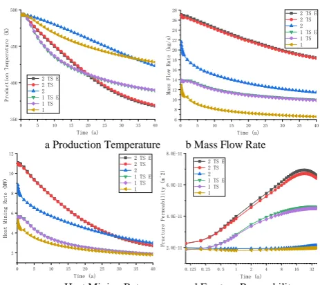 TABLE I.  TABLEI:M                c Heat Mining Rate                 d Fracture Permeability Fig