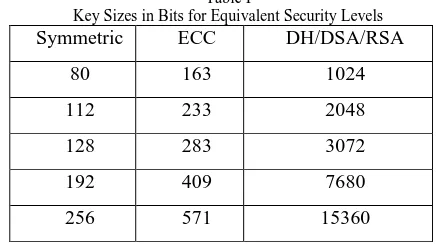 Table I Key Sizes in Bits for Equivalent Security Levels 