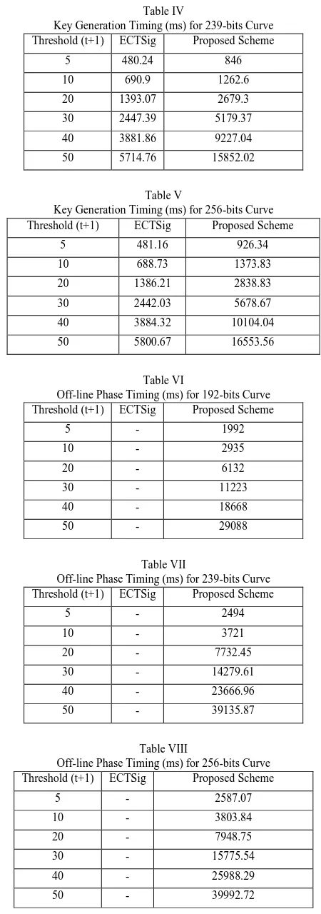 Table IV  Key Generation Timing (ms) for 239-bits Curve 