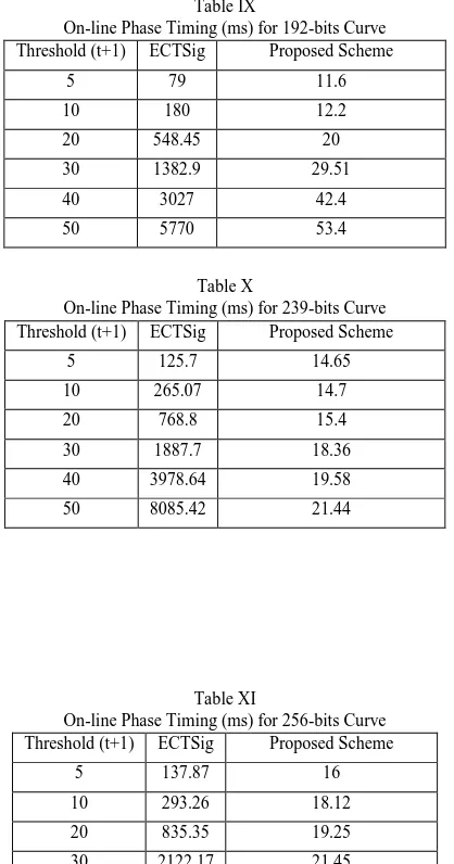 Table IX  On-line Phase Timing (ms) for 192-bits Curve 