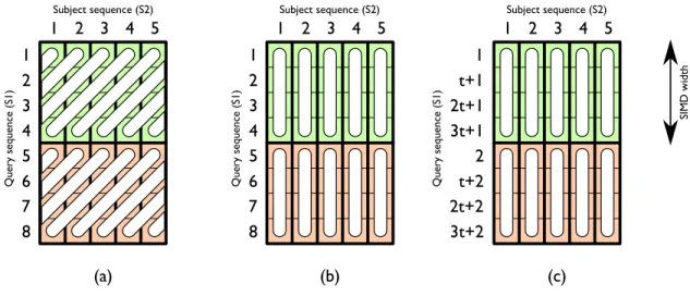 Figure 8: SIMD vectorization approaches: (i) minor diagonal; (ii) column-based with sequential layout; (iii) column-based with striped layout