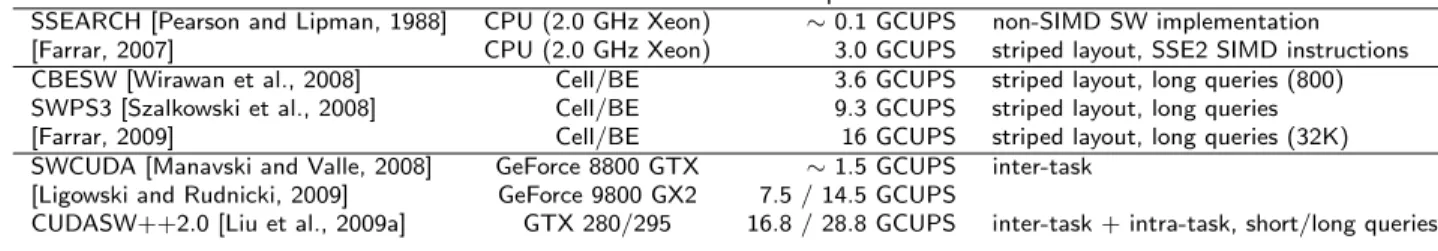 Table 1: Peak performance of several implementations of Smith-Waterman in GCUPS (Billion Cell Updates Per Second)