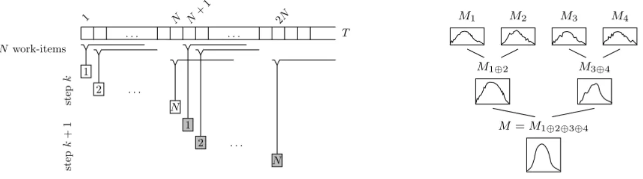 Figure 14: At the left, parallel scan. Positions on the text T are distributed amongst different work- work-items