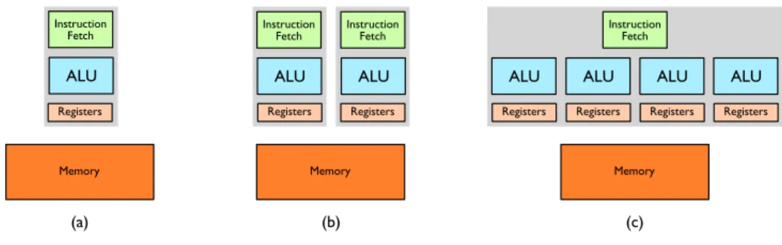 Figure 1: (a) Von Neumann architecture: at each clock cycle, one instruction is fetched from the memory, decoded, and then executed on the ALU