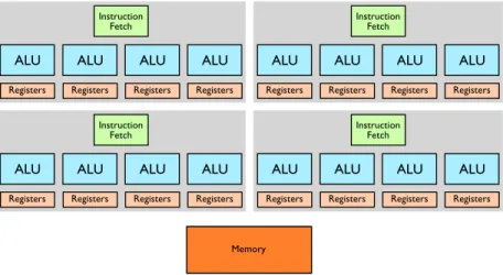 Figure 3: A manycore processor, like current GPUs, combining several cores, each one being a high-density SIMD unit