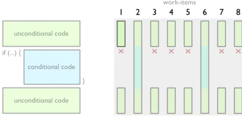 Figure 5: Simulating branching in SIMD. The branching on the left can be simulated by the code on the right