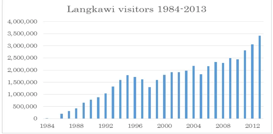 Figure 1: Foreign and domestic tourist arrivals for Langkawi Island 1984-2013 