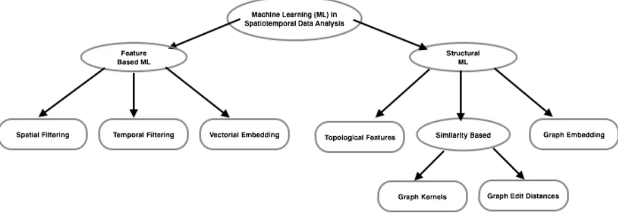 Figure 2.1:Overview of classiﬁcation methods for spatiotemporal data.