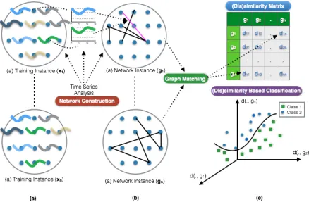 Figure 3.2:Method overview for the proposed network-based classiﬁcation framework: (a)each event with an outcome yi is associated with a spatiotemporal process (xi), (b) networks aregenerated based on the statistical correlations/coherences between time series, (c) the distancesbetween pairwise network instances are computed using graph matching techniques and theresulting distance matrix (D) used as input to dissimilarity-based classiﬁers.