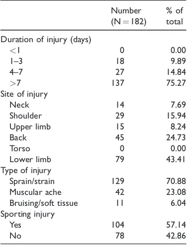 Table 2. Injuries reported by study participants.