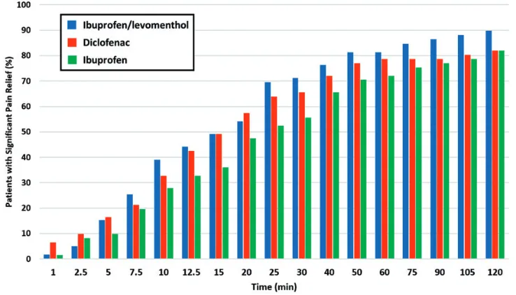 Figure 1. Survival analysis showing the proportion of patients yet to report significant pain relief (2-pointreduction in pain score from baseline) at successive time points.
