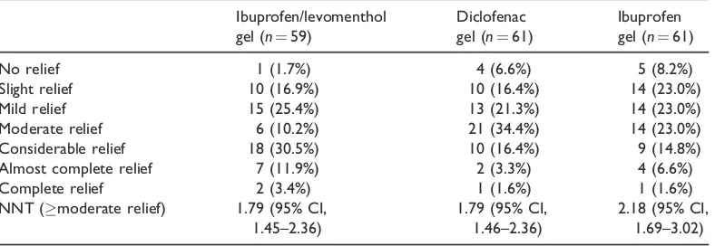 Table 4. Number of patients in each treatment group reporting each level of global pain relief at 2 h.