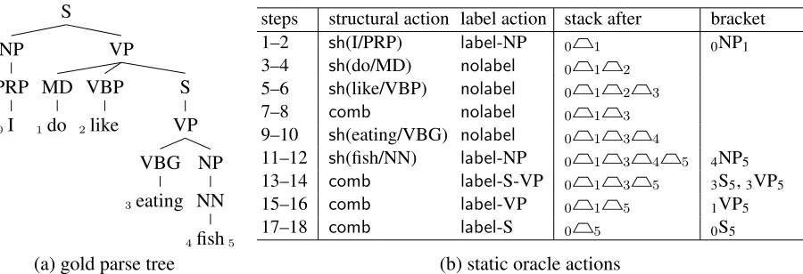 Figure 2: The running example. It contains one ternary branch and one unary chain (S-VP), and NP-PRP-I and NP-NN-ﬁsh arenot unary chains in our system