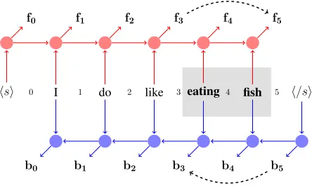Figure 3: Word spans are modeled by differences in LSTMdifferences (output. Here the span 3 eating ﬁsh 5 is represented by the vectorf5 − f3) and (b3 − b5)