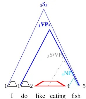 Figure 4: Reachable brackets (w.r.t. gold tree in Fig. 1) forted triangle) cross the top span (thus unreachable), andalready recognized (thus not inc = ⟨10, [0, 1, 2, 4], {0NP1}⟩ which mistakenly combines“like eating”