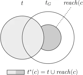Figure 5:∧ Dynamic oracle with respect to the gold parse inFig. 2. The last three examples are off the gold path with strikeout indicating structural or label mistakes