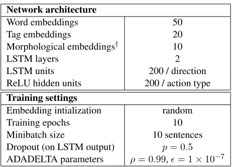 Table 2: Hyperparameters. †French only.