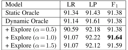 Table 3: Comparison of performance on PTB development setusing different oracle training approaches.