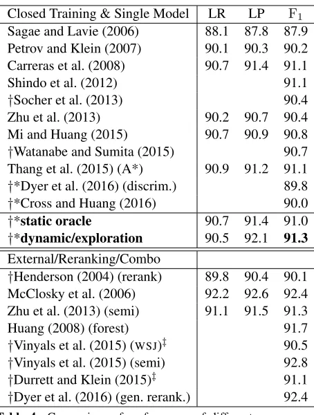 Table 4:† Comparison of performance of different parsers onPTB test set. †Neural. *Greedy