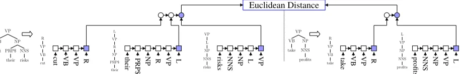 Figure 2: Illustration of the symmetry scoring component that takes into account the conjuncts syntactic structures