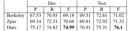 Table 1: Coordination prediction on PTB (All coordinations).