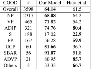 Table 4: Performance of the individual components on PTBsection 22 (dev).Sym:Symmetry.Repp:POS replace-ment