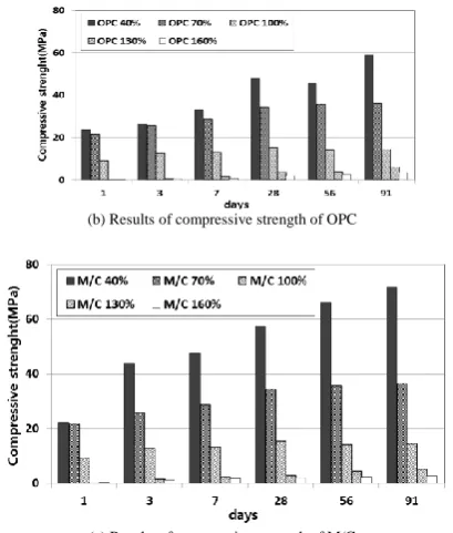Fig. 2. Test result on compressive strength of milk type specimens.(c) Results of compressive strength of M/C 