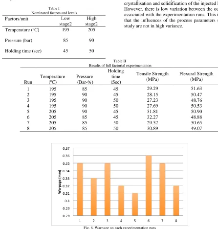 Table I  Nominated factors and levels  