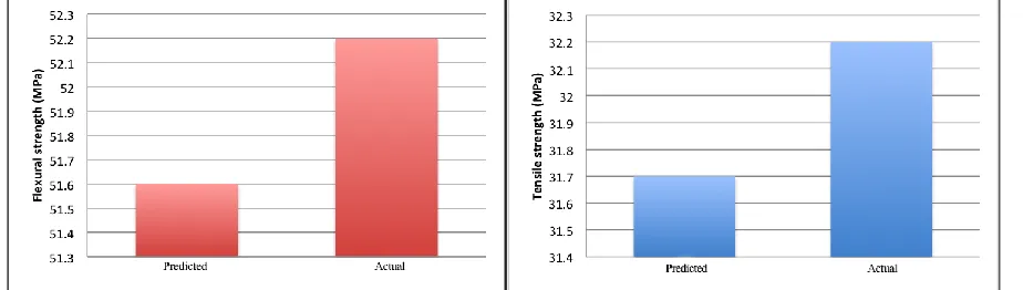 Fig. 9. Predicted versus actual results 