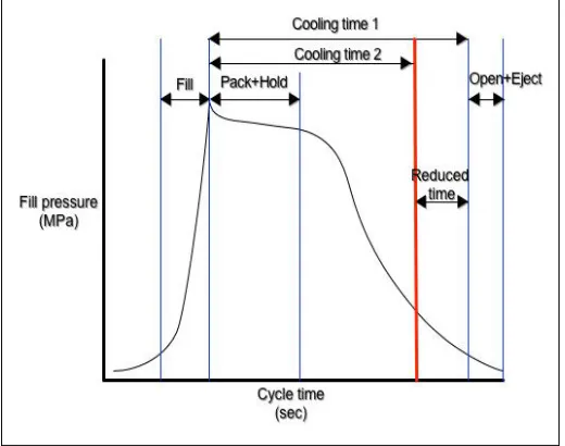 Fig. 10. Cycle time of injection moulding process [8]. Loh, N., & German, R. (1996). Statistical analysis of shrinkage 