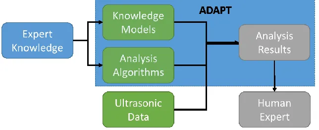 Figure 1. An overview of the ADAPT Analysis Process 