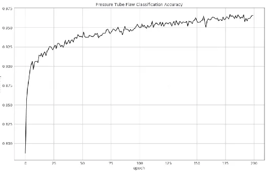 Figure 2. Accuracy of a trained neural network model for flaw classification 