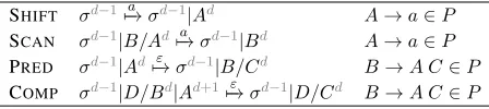 Figure 2: COMP combines two subtrees on the topof the stack. i, j, k are indices of spans.