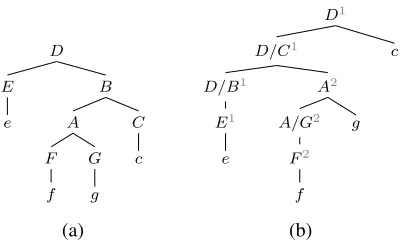 Figure 4: An example of LC transform: (a) the orig-inal parse; and (b) the transformed parse.