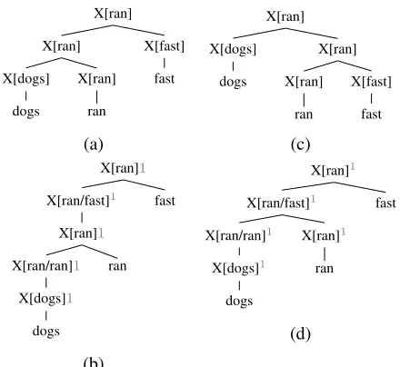 Figure 7:Implicit binarization of the restrictedgrammar. For each token, if its parent is in the rightside (e.g., b), it attaches all left children ﬁrst