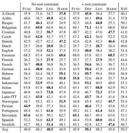 Table 1: Attachment scores on UD with or withoutroot POS constraints. A-Greek = Ancient Greek.N10 = Naseem et al