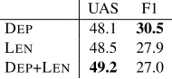 Table 3: Average scores of DEP, LEN, and the com-bination.
